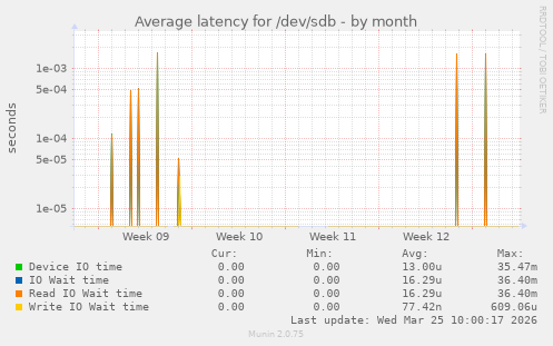 Average latency for /dev/sdb