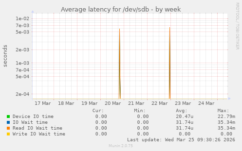 Average latency for /dev/sdb