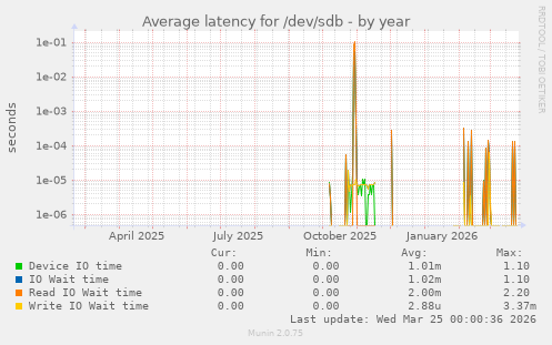 Average latency for /dev/sdb