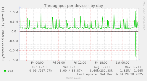 Throughput per device