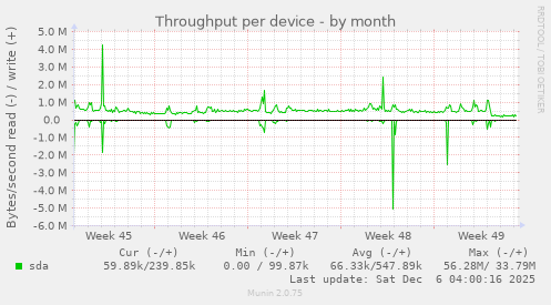 Throughput per device