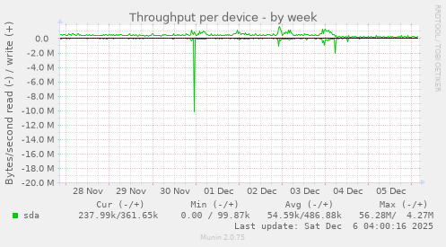 Throughput per device