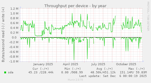 Throughput per device