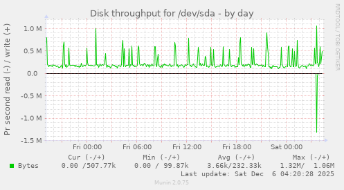 Disk throughput for /dev/sda