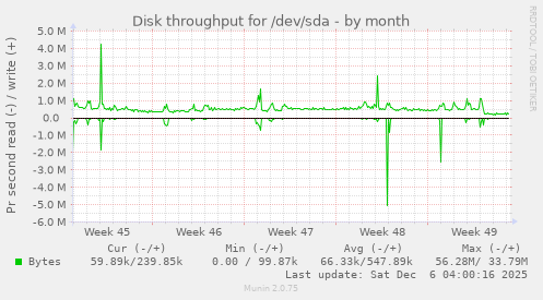 Disk throughput for /dev/sda