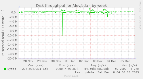 Disk throughput for /dev/sda