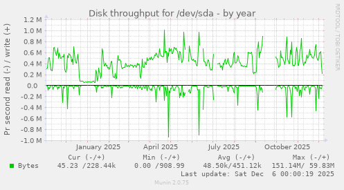 Disk throughput for /dev/sda