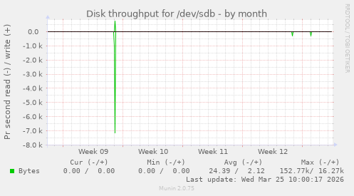 Disk throughput for /dev/sdb