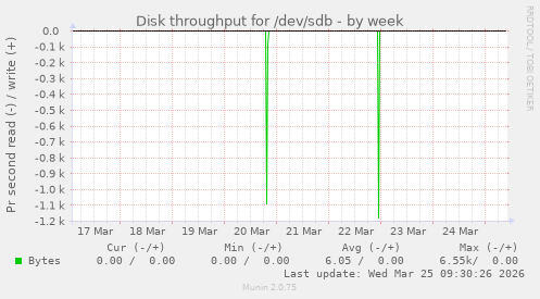 Disk throughput for /dev/sdb