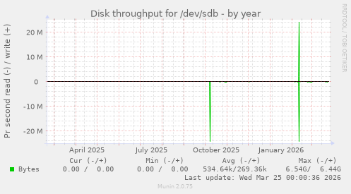 Disk throughput for /dev/sdb