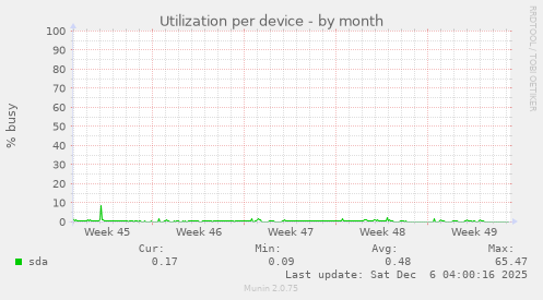 Utilization per device