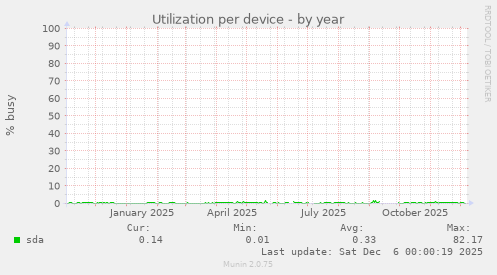 Utilization per device