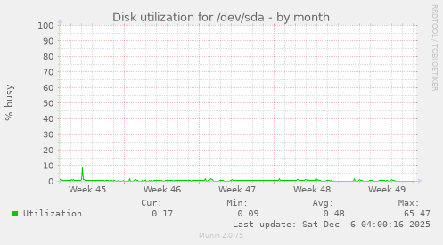 Disk utilization for /dev/sda
