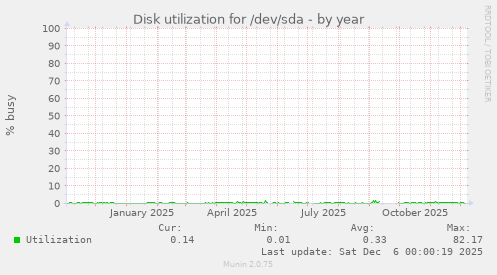 Disk utilization for /dev/sda