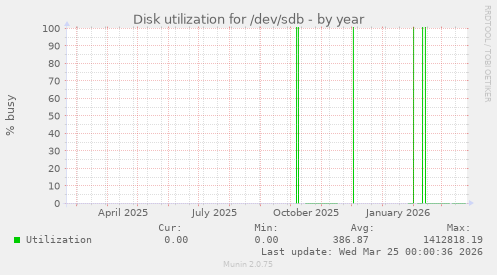 Disk utilization for /dev/sdb