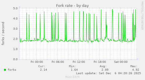 Fork rate