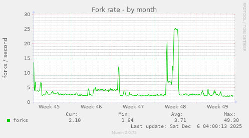 Fork rate