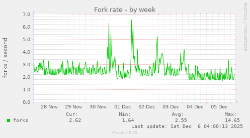 Fork rate