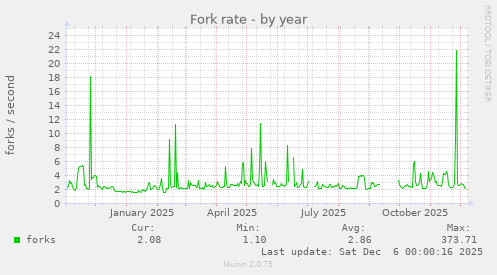 Fork rate