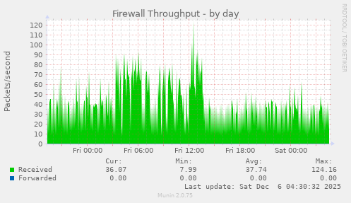 Firewall Throughput