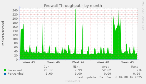 Firewall Throughput