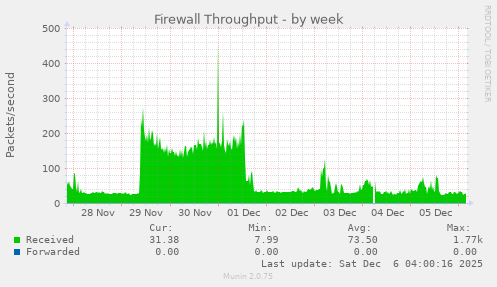 Firewall Throughput