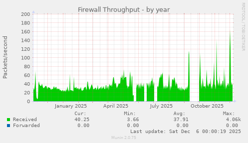 Firewall Throughput