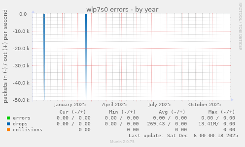 wlp7s0 errors