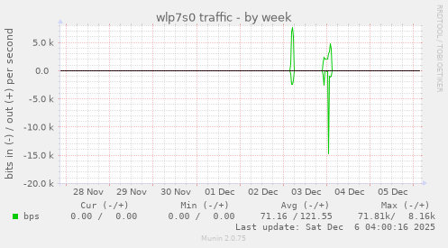 wlp7s0 traffic