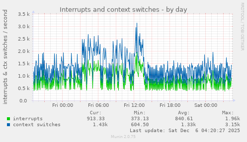 Interrupts and context switches