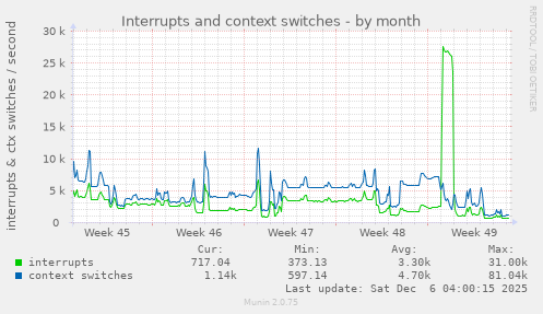 Interrupts and context switches