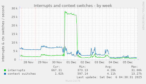Interrupts and context switches