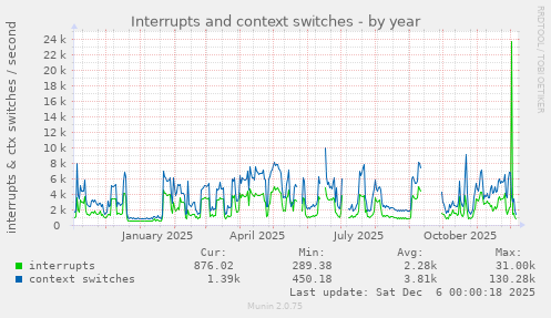 Interrupts and context switches