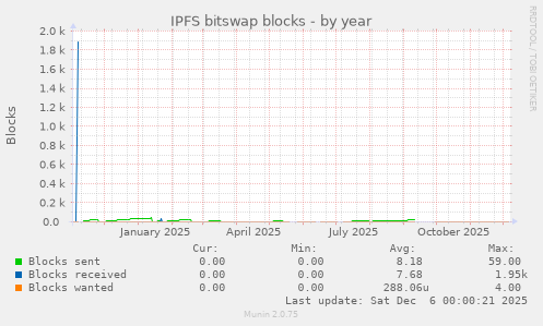 IPFS bitswap blocks