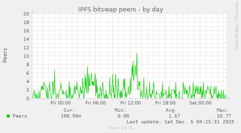 IPFS bitswap peers