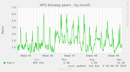 IPFS bitswap peers