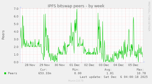 IPFS bitswap peers