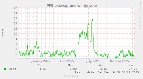 IPFS bitswap peers
