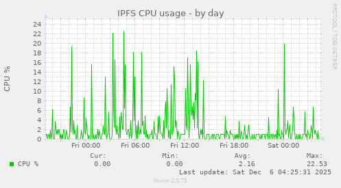 IPFS CPU usage