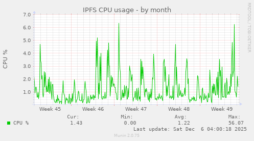 IPFS CPU usage