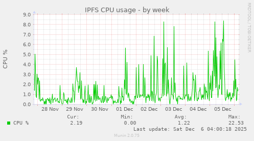 IPFS CPU usage