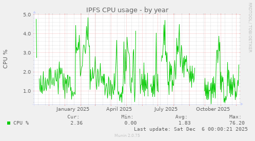IPFS CPU usage