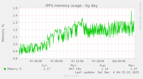 IPFS memory usage