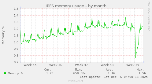 IPFS memory usage