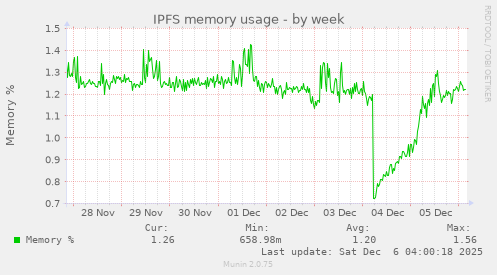 IPFS memory usage