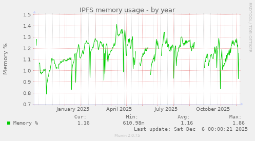 IPFS memory usage