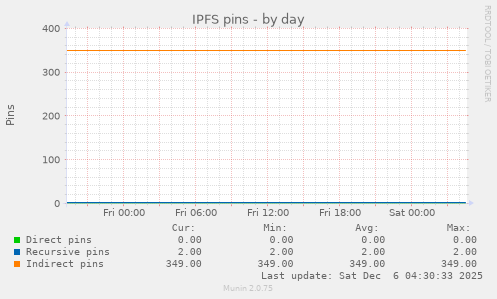 IPFS pins