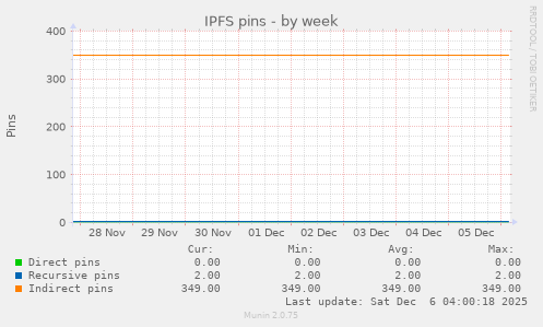 IPFS pins