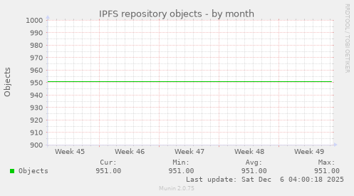 IPFS repository objects