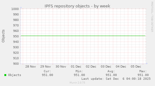 IPFS repository objects